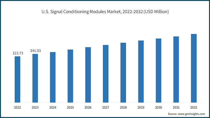 U.S. Signal Conditioning Modules Market, 2022-2032 (USD Million)