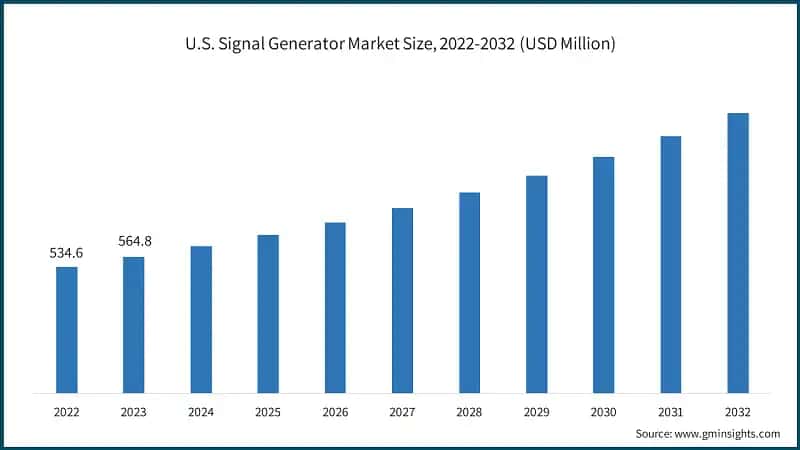 U.S. Signal Generator Market Size, 2022-2032 (USD Million)