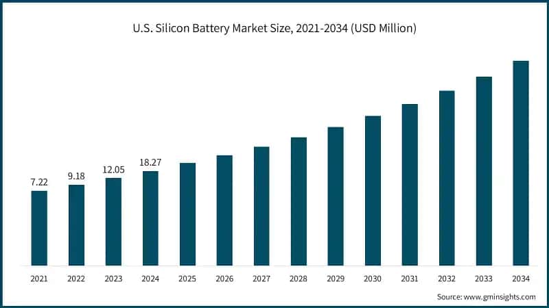 U.S. Silicon Battery Market Size, 2021-2034 (USD Million)