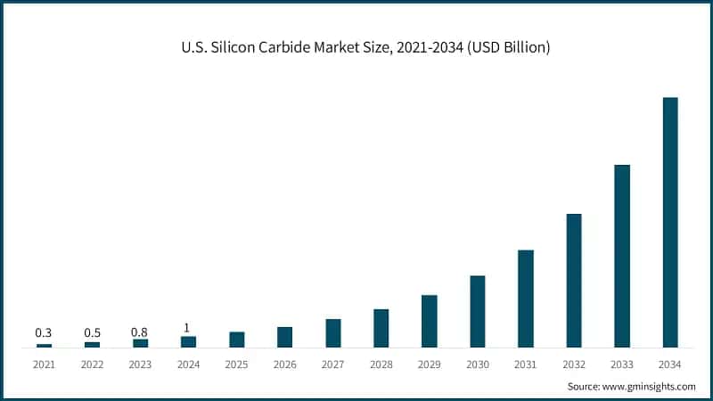 U.S. Silicon Carbide Market Size, 2021-2034 (USD Billion)