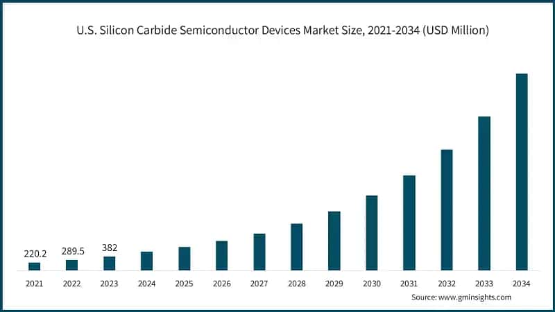 U.S. Silicon Carbide Semiconductor Devices Market Size, 2021-2034 (USD Million)