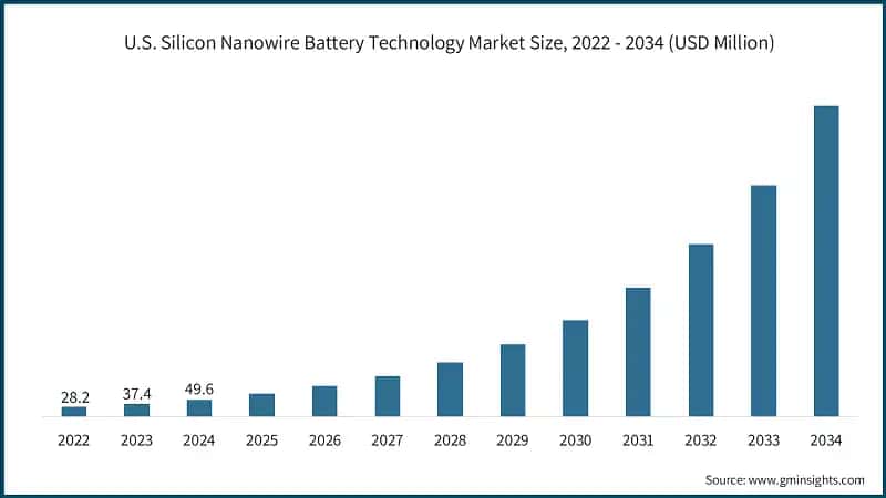  U.S. Silicon Nanowire Battery Technology Market Size, 2022 - 2034 (USD Million)
