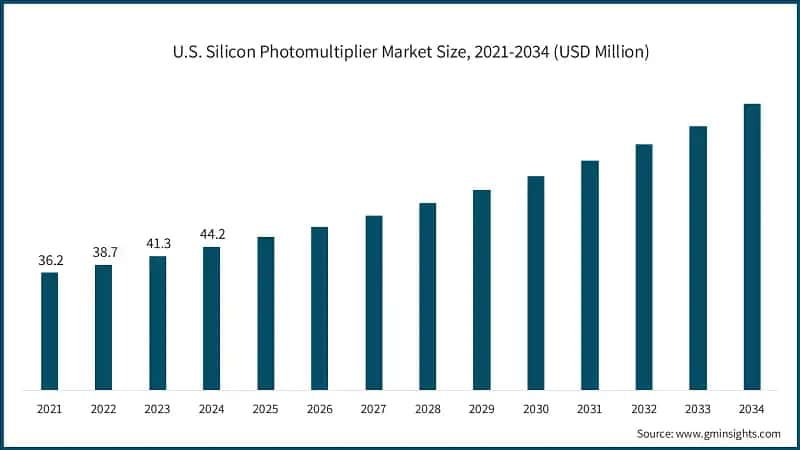 U.S. Silicon Photomultiplier Market Size, 2021-2034 (USD Million)