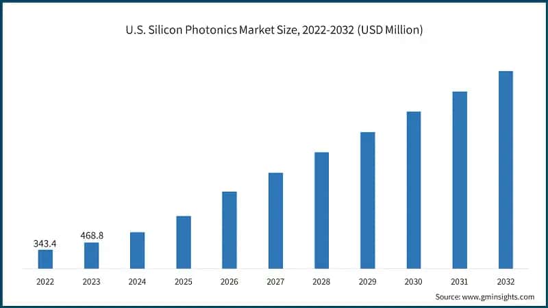 U.S. Silicon Photonics Market Size, 2022-2032 (USD Million)