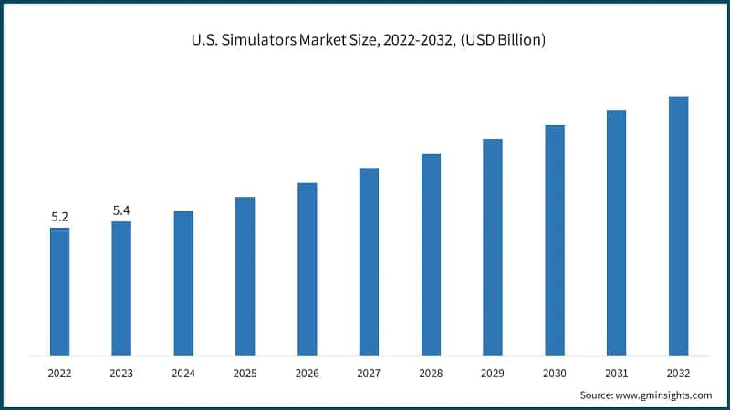 U.S. Simulators Market Size, 2022-2032, (USD Billion)