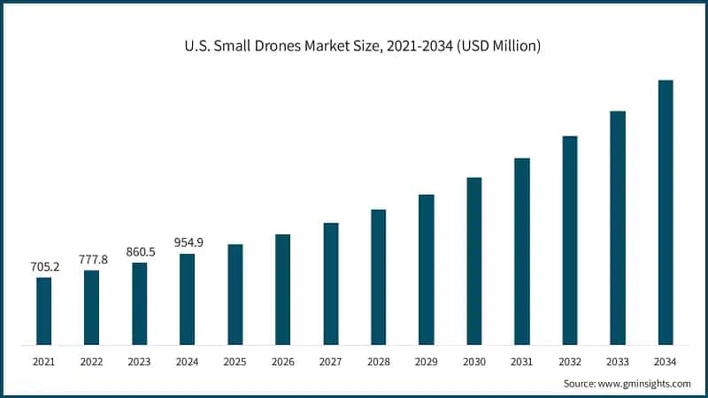 U.S. Small Drones Market Size, 2021-2034 (USD Million)