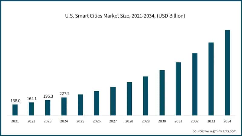 U.S. Smart Cities Market Size, 2021-2034, (USD Billion)