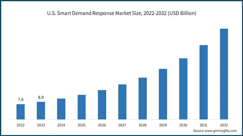 U.S. Smart Demand Response Market Size, 2022-2032 (USD Billion)