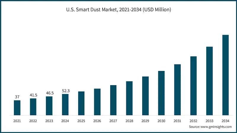 U.S. Smart Dust Market, 2021-2034 (USD Million)