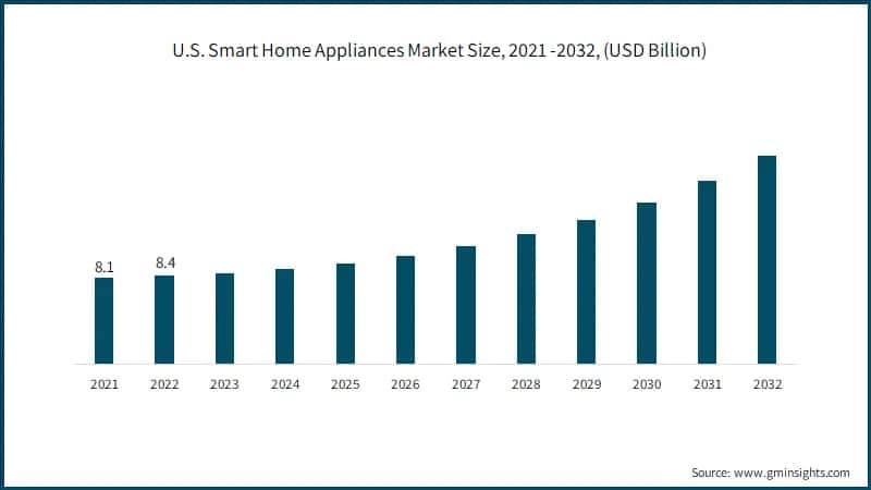  U.S. Smart Home Appliances Market Size, 2021 -2032, (USD Billion)