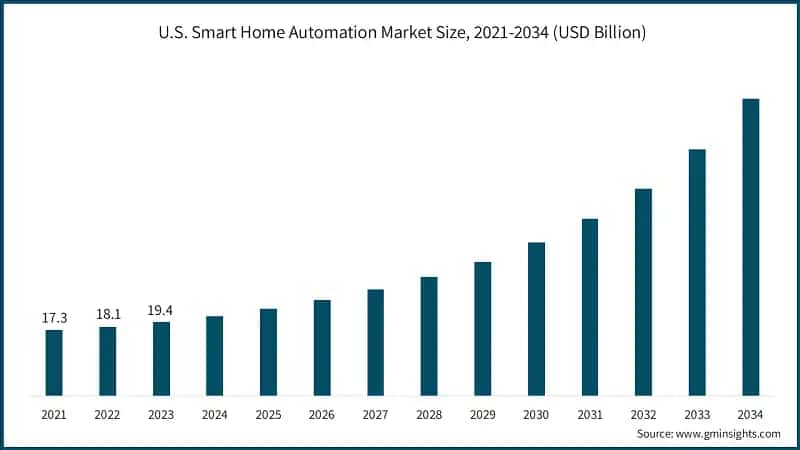 U.S. Smart Home Automation Market Size, 2021-2034 (USD Billion)