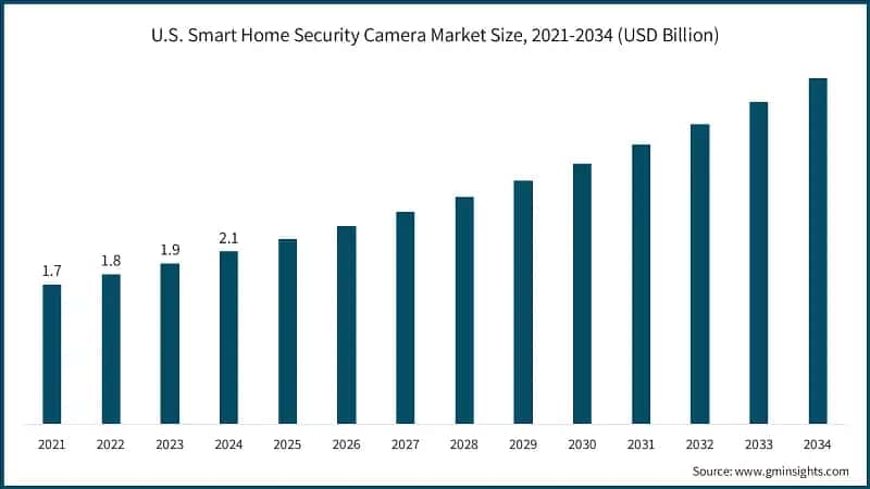 U.S. Smart Home Security Camera Market Size, 2021-2034 (USD Billion)