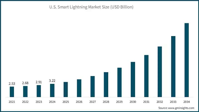 Dimensione del mercato dell'illuminazione intelligente negli Stati Uniti (USD Billion)