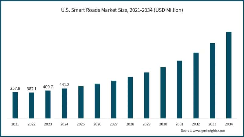 U.S. Smart Roads Market Size, 2021-2034 (USD Million)