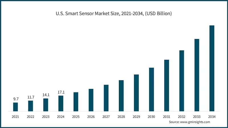 U.S. Smart Sensor Market Size, 2021-2034, (USD Billion)
