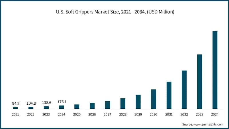 U.S. Soft Gripper Market Size, 2021 - 2034, (USD Million)