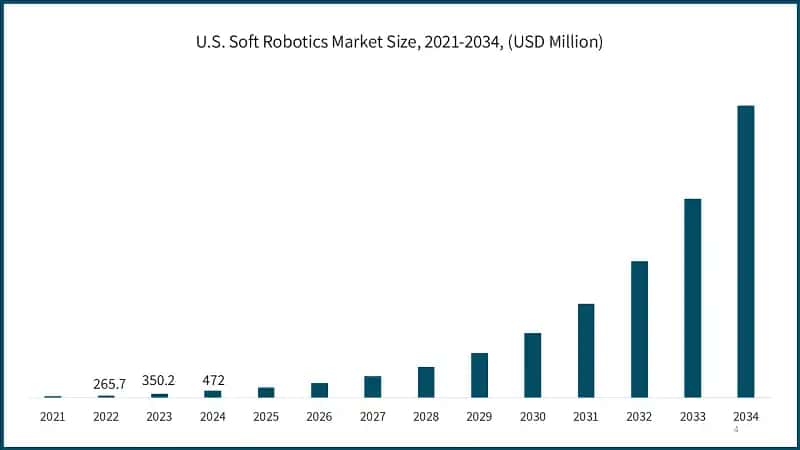 U.S. Soft Robotics Market Size, 2021-2034, (USD Million)