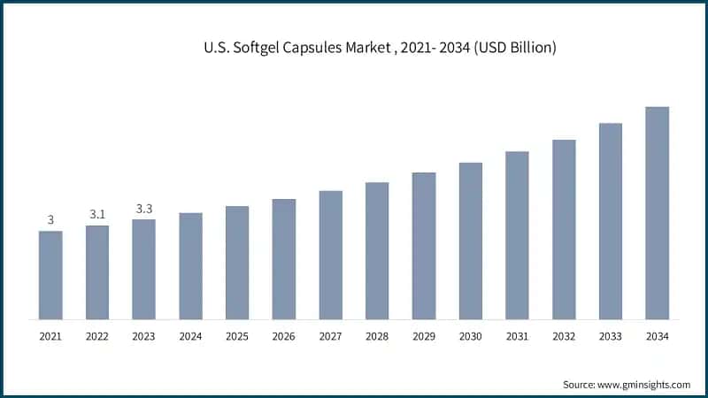 U.S. Softgel Capsules Market , 2021- 2034 (USD Billion)