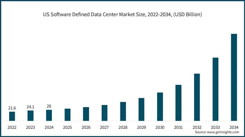 US Software Defined Data Center Market Size, 2022-2034, (USD Billion)