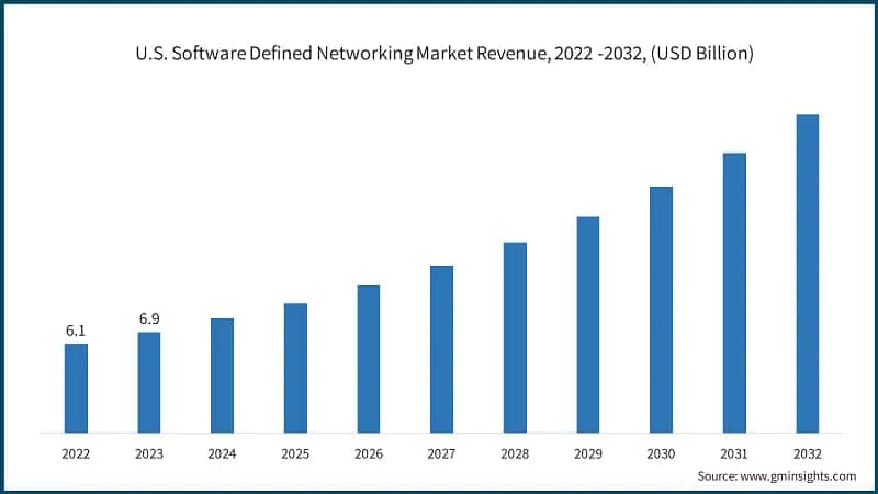 U.S. Software Defined Networking Market Revenue, 2022 -2032, (USD Billion)