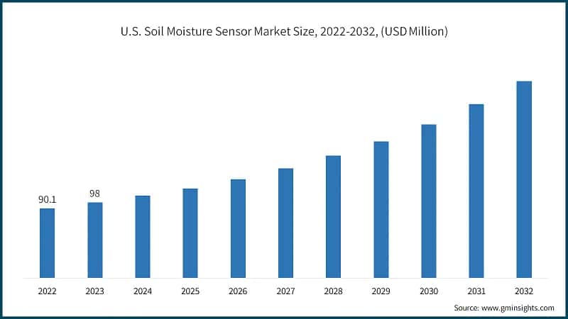 U.S. Soil Moisture Sensor Market Size, 2022-2032, (USD Million)