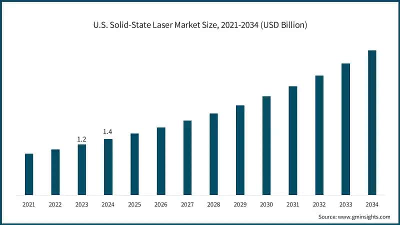 U.S. Solid-State Laser Market Size, 2021-2034 (USD Billion)