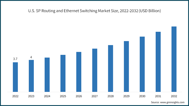 U.S. SP Routing & Ethernet Switching Market Size, 2022-2032 (USD Billion)