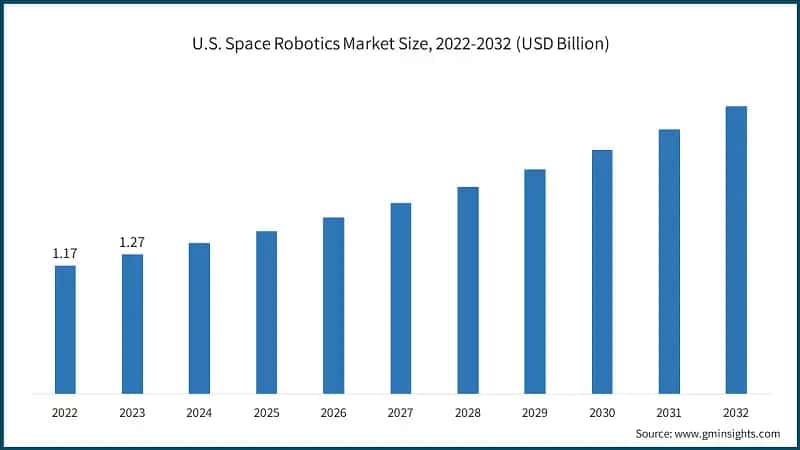 U.S. Space Robotics Market Size, 2022-2032 (USD Billion)