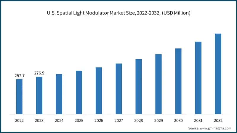 U.S. Spatial Light Modulator Market Size, 2022-2032, (USD Million)