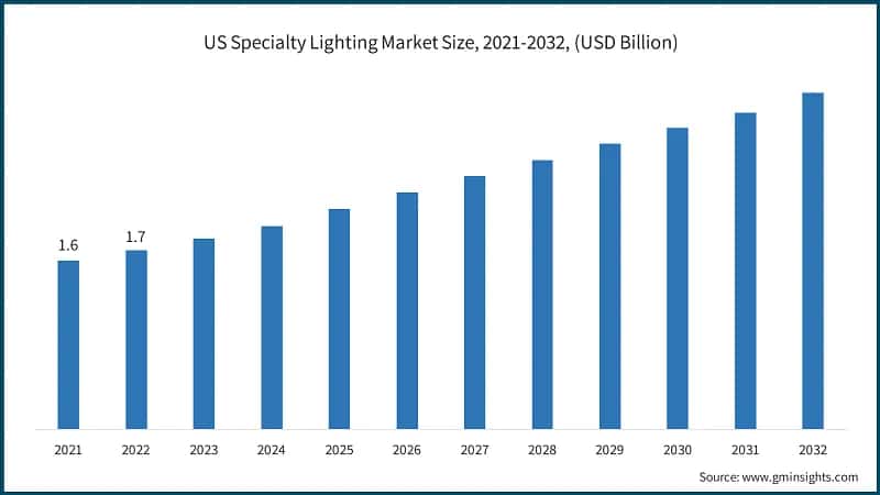 US Specialty Lighting Market Size, 2021-2032, (USD Billion)