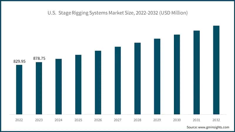 U.S.&nbsp; Stage Rigging Systems Market Size, 2022-2032 (USD Million)
