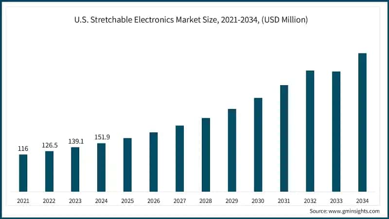 U.S. Stretchable Electronics Market Size, 2021-2034, (USD Million)
