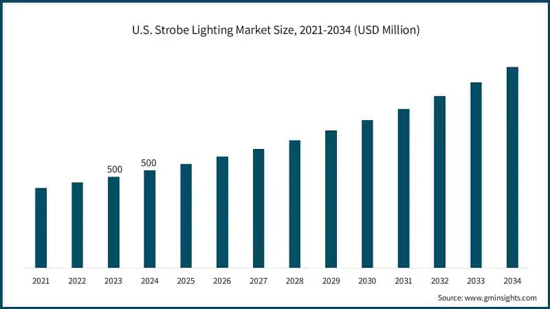 U.S. Strobe Lighting Market Size, 2021-2034 (USD Million)