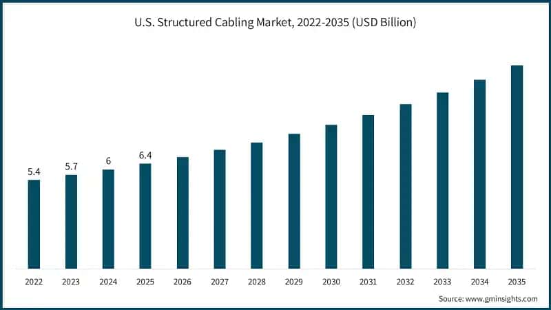 U.S. Structured Cabling Market, 2022-2035 (USD Billion)