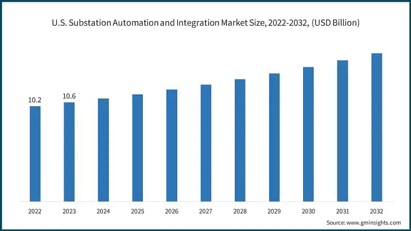 U.S. Substation Automation and Integration Market Size, 2022-2032, (USD Billion)