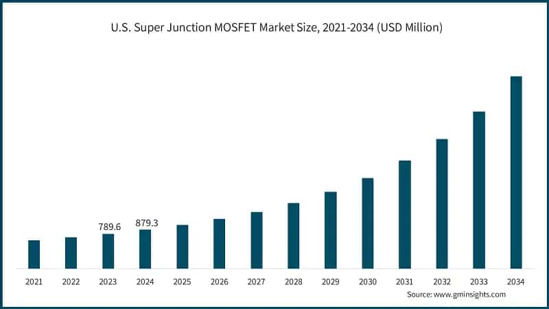 U.S. Super Junction MOSFET Market Size, 2021-2034 (USD Million)