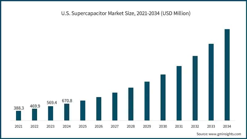 U.S. Supercapacitor Market Size, 2021-2034 (USD Million)