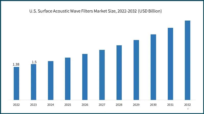 U.S. Surface Acoustic Wave Filters Market Size, 2022-2032 (USD Billion)