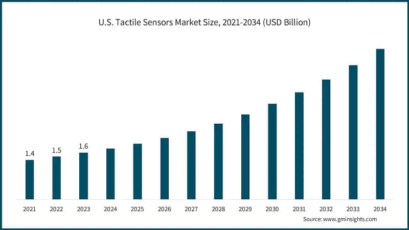 U.S. Tactile Sensors Market Size, 2021-2034 (USD Billion)