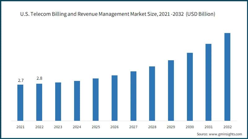 U.S. Telecom Billing and Revenue Management Market Size, 2021 -2032, (USD Billion)
