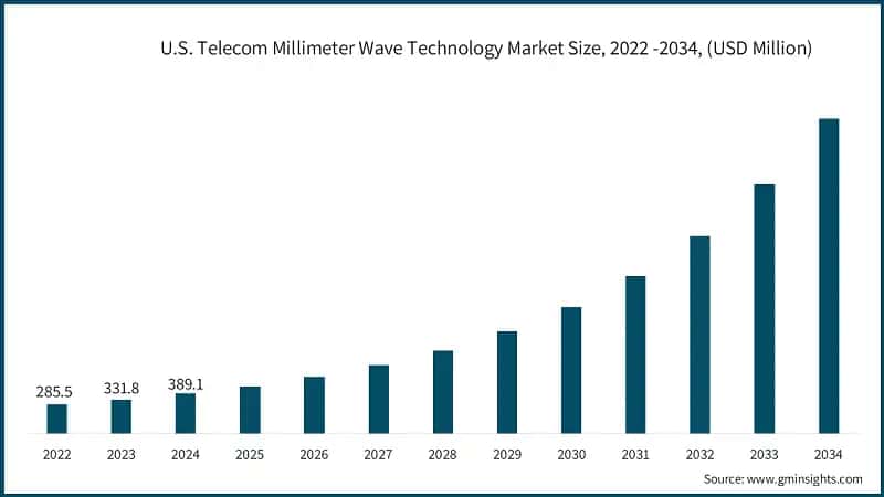 U.S. Telecom Millimeter Wave Technology Market Size, 2022 -2034, (USD Million)