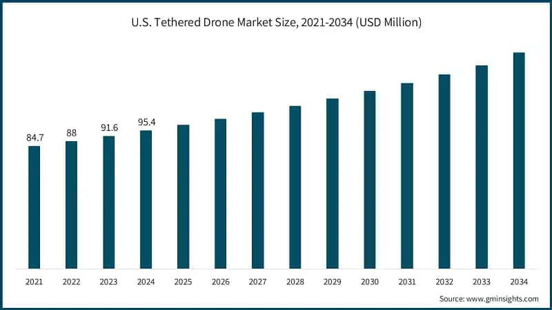 U.S. Tethered Drone Market Size, 2021-2034 (USD Million)
