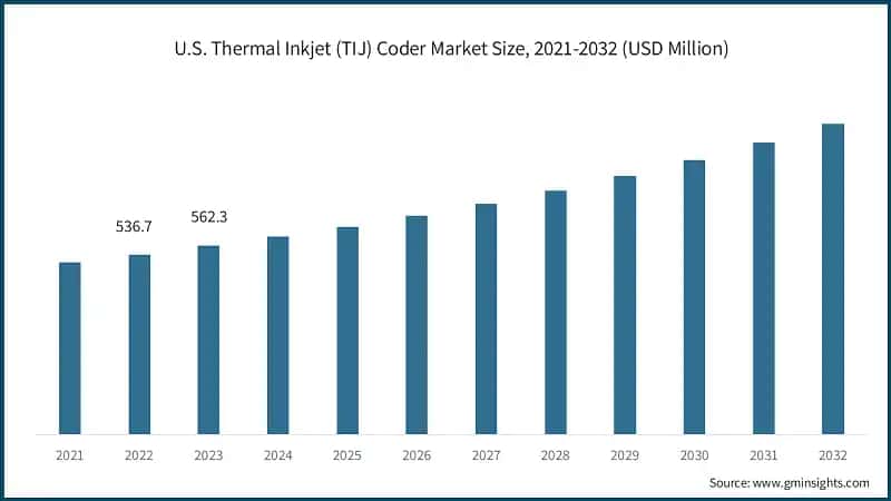 U.S. Thermal Inkjet (TIJ) Coder Market Size, 2021-2032 (USD Million)