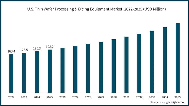 U.S. Thin Wafer Processing & Dicing Equipment Market, 2022-2035 (USD Million)