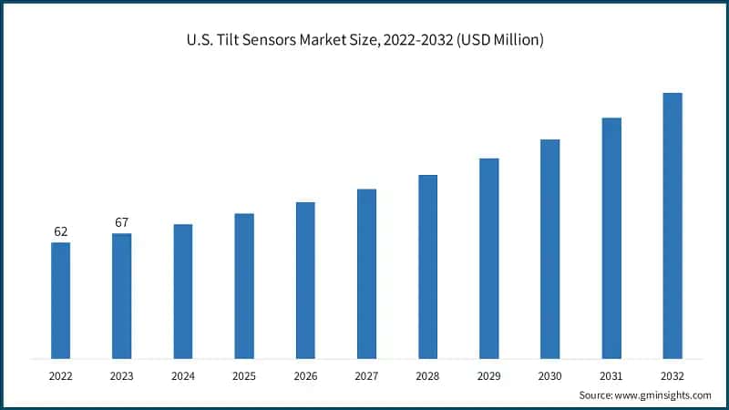 U.S. Tilt Sensors Market Size, 2022-2032 (USD Million)