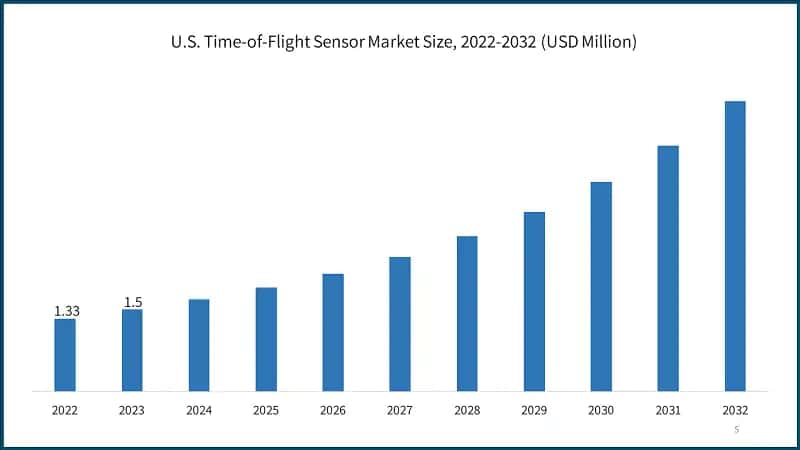 U.S. Time-of-Flight Sensor Market Size, 2022-2032 (USD Million)