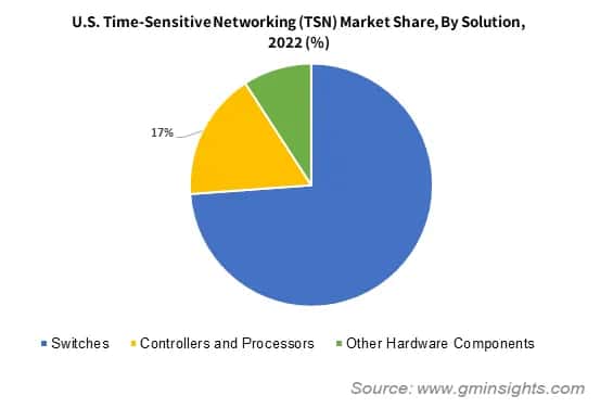 U.S. Time-Sensitive Networking (TSN) Market Share By Solution