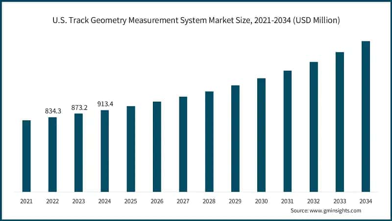 U.S. Track Geometry Measurement System Market Size, 2021-2034 (USD Million)