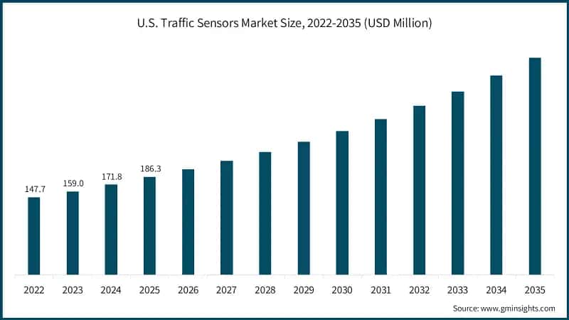 U.S. Traffic Sensors Market Size, 2022-2035 (USD Million)
