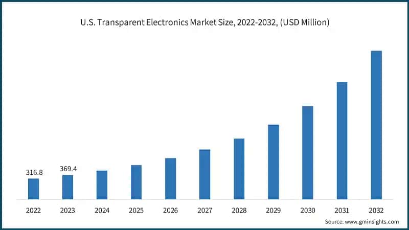 U.S. Transparent Electronics Market Size, 2022-2032, (USD Million)